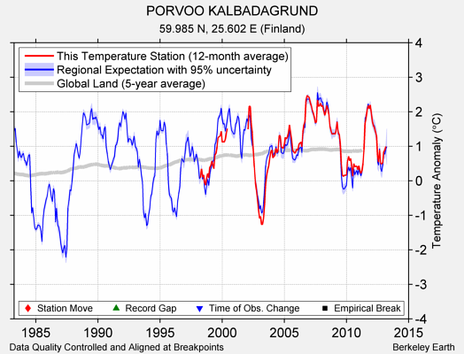 PORVOO KALBADAGRUND comparison to regional expectation