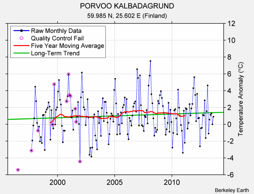 PORVOO KALBADAGRUND Raw Mean Temperature