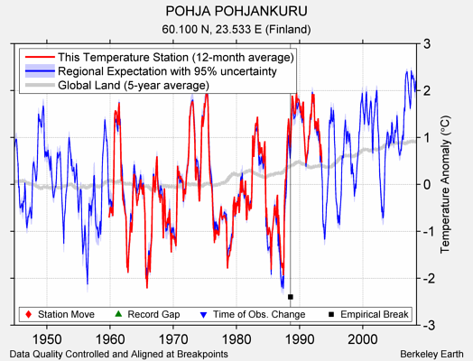 POHJA POHJANKURU comparison to regional expectation