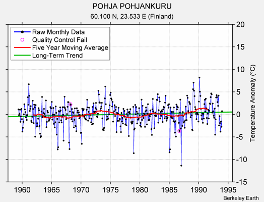 POHJA POHJANKURU Raw Mean Temperature