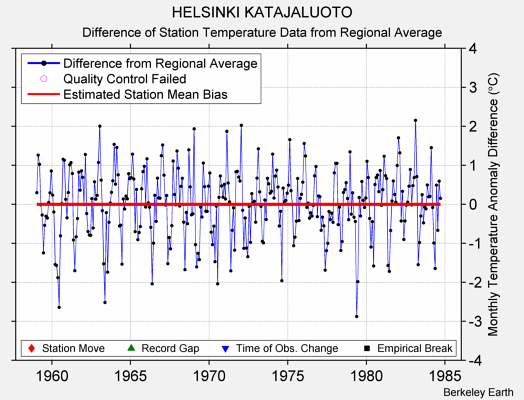 HELSINKI KATAJALUOTO difference from regional expectation