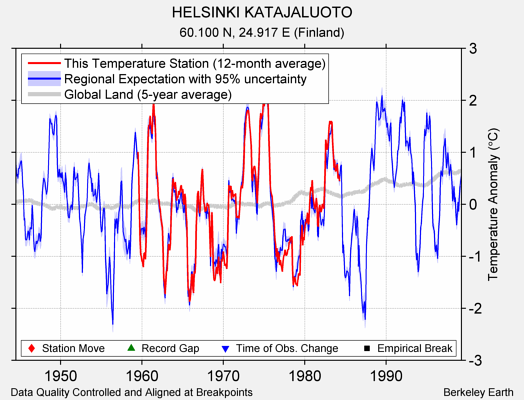 HELSINKI KATAJALUOTO comparison to regional expectation