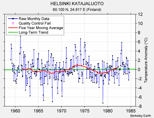 HELSINKI KATAJALUOTO Raw Mean Temperature