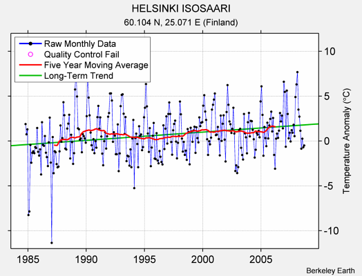 HELSINKI ISOSAARI Raw Mean Temperature