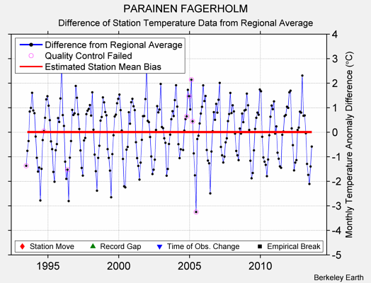 PARAINEN FAGERHOLM difference from regional expectation