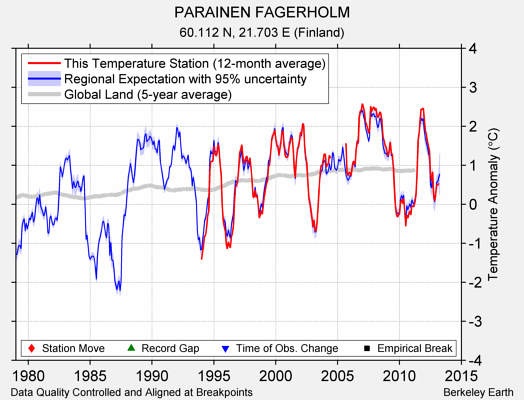 PARAINEN FAGERHOLM comparison to regional expectation