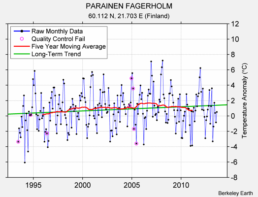 PARAINEN FAGERHOLM Raw Mean Temperature