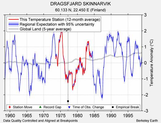 DRAGSFJARD SKINNARVIK comparison to regional expectation