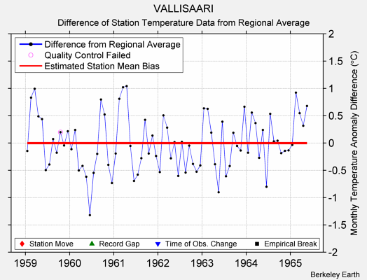 VALLISAARI difference from regional expectation