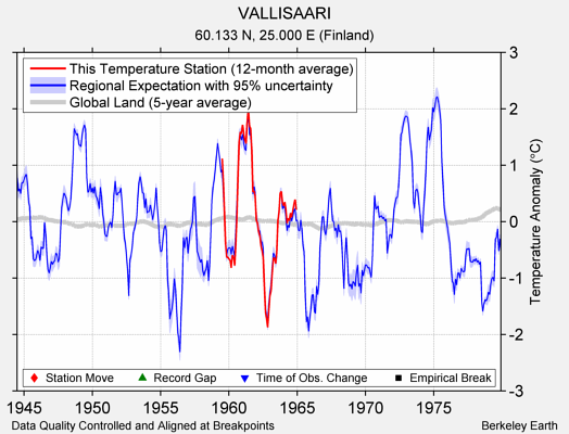 VALLISAARI comparison to regional expectation