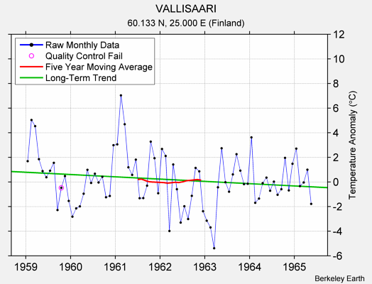 VALLISAARI Raw Mean Temperature