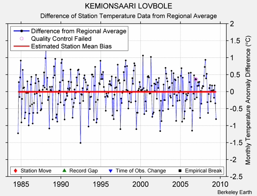 KEMIONSAARI LOVBOLE difference from regional expectation