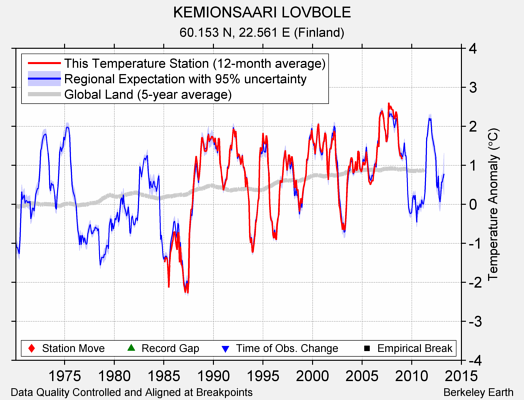 KEMIONSAARI LOVBOLE comparison to regional expectation