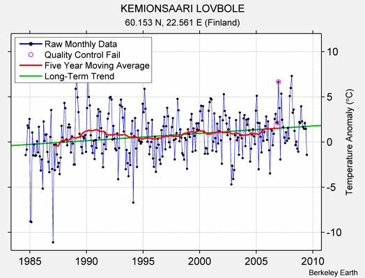 KEMIONSAARI LOVBOLE Raw Mean Temperature