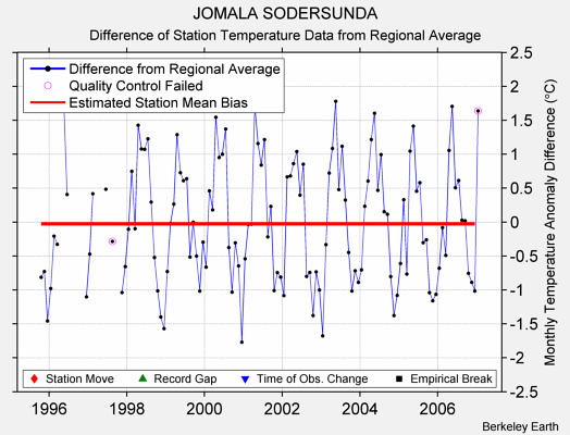 JOMALA SODERSUNDA difference from regional expectation