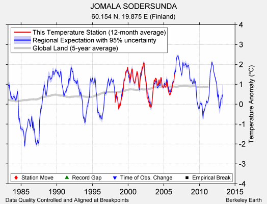 JOMALA SODERSUNDA comparison to regional expectation