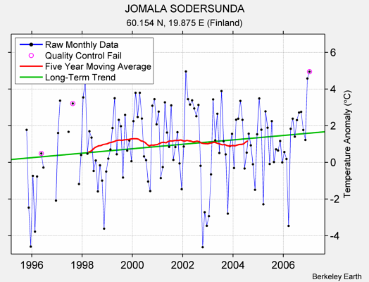 JOMALA SODERSUNDA Raw Mean Temperature