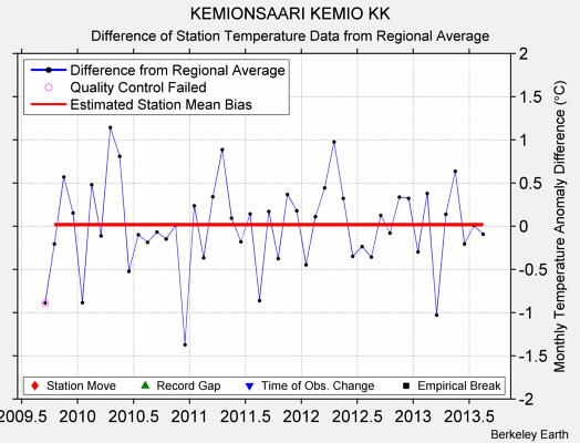 KEMIONSAARI KEMIO KK difference from regional expectation