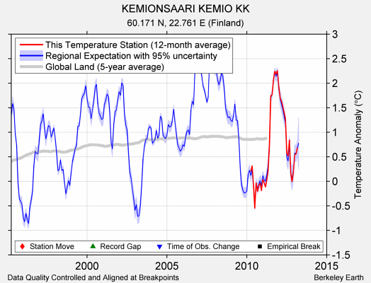 KEMIONSAARI KEMIO KK comparison to regional expectation