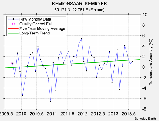 KEMIONSAARI KEMIO KK Raw Mean Temperature