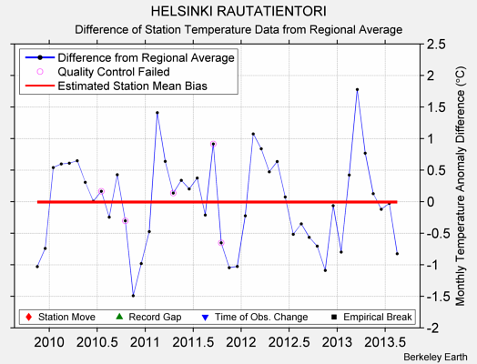 HELSINKI RAUTATIENTORI difference from regional expectation