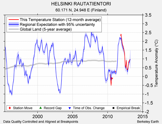 HELSINKI RAUTATIENTORI comparison to regional expectation