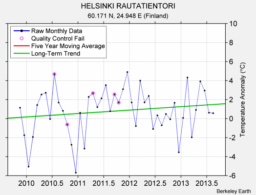 HELSINKI RAUTATIENTORI Raw Mean Temperature