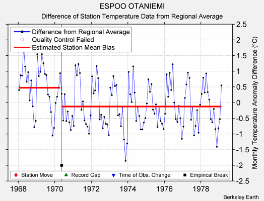 ESPOO OTANIEMI difference from regional expectation