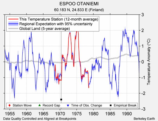 ESPOO OTANIEMI comparison to regional expectation