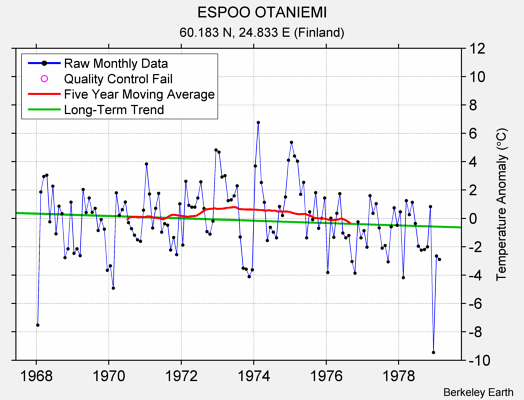 ESPOO OTANIEMI Raw Mean Temperature