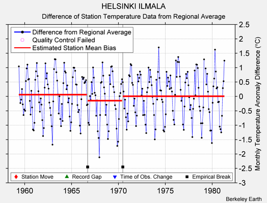 HELSINKI ILMALA difference from regional expectation