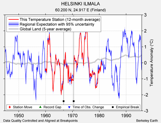 HELSINKI ILMALA comparison to regional expectation