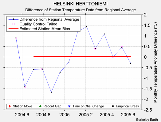 HELSINKI HERTTONIEMI difference from regional expectation