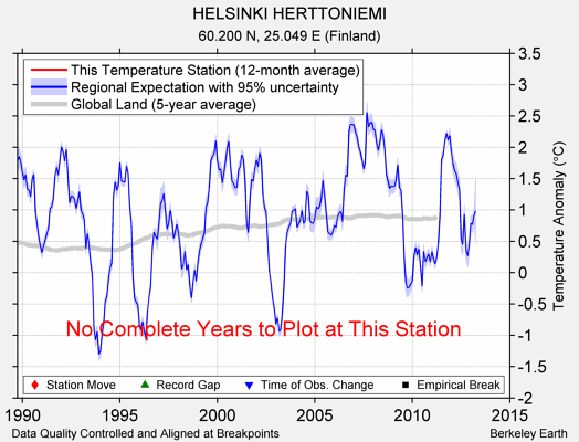 HELSINKI HERTTONIEMI comparison to regional expectation