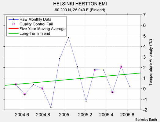 HELSINKI HERTTONIEMI Raw Mean Temperature