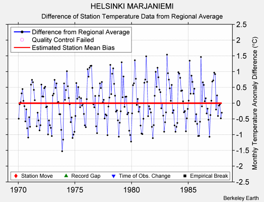 HELSINKI MARJANIEMI difference from regional expectation