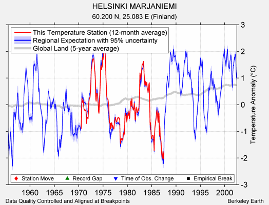 HELSINKI MARJANIEMI comparison to regional expectation