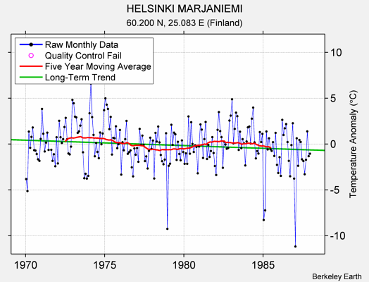 HELSINKI MARJANIEMI Raw Mean Temperature