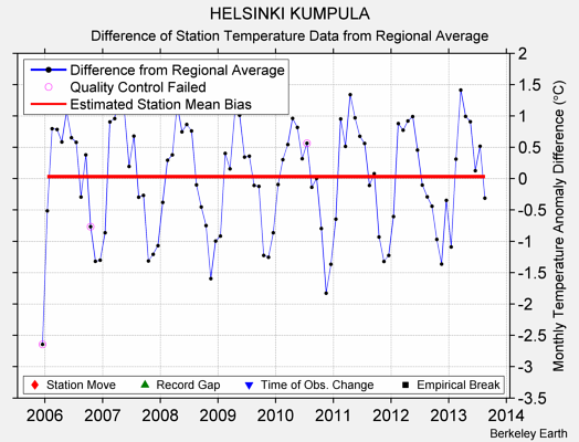 HELSINKI KUMPULA difference from regional expectation