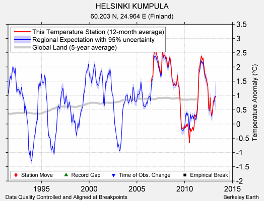 HELSINKI KUMPULA comparison to regional expectation