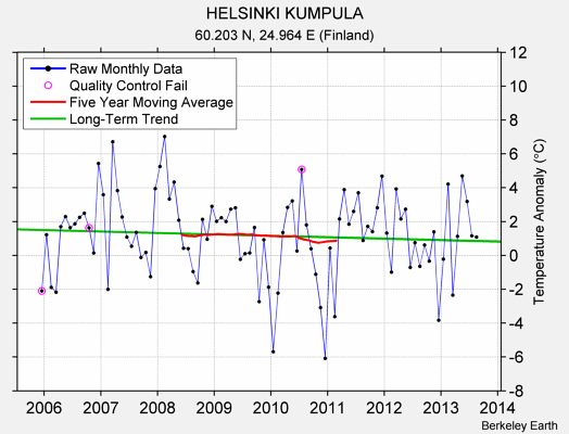 HELSINKI KUMPULA Raw Mean Temperature