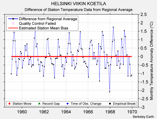 HELSINKI VIIKIN KOETILA difference from regional expectation