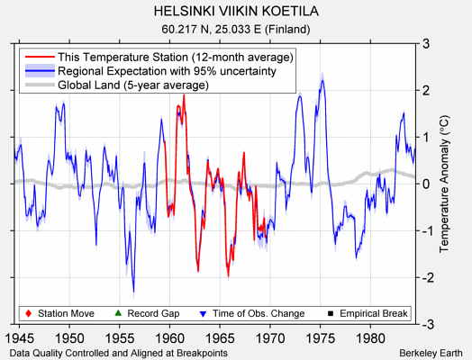 HELSINKI VIIKIN KOETILA comparison to regional expectation