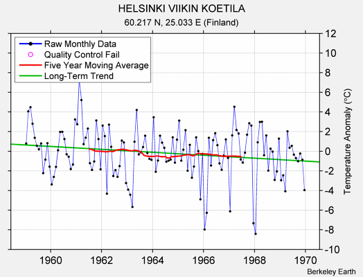 HELSINKI VIIKIN KOETILA Raw Mean Temperature