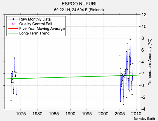 ESPOO NUPURI Raw Mean Temperature