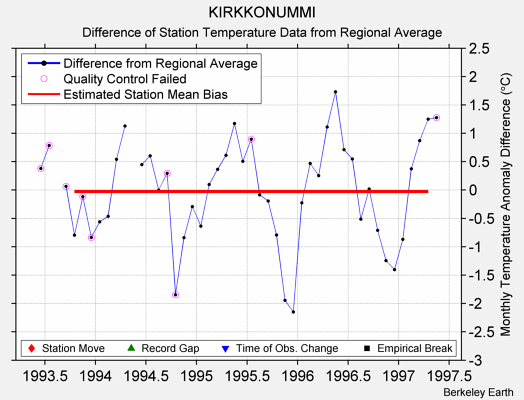 KIRKKONUMMI difference from regional expectation