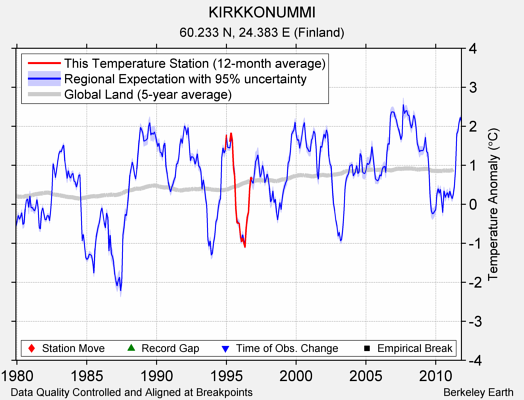 KIRKKONUMMI comparison to regional expectation