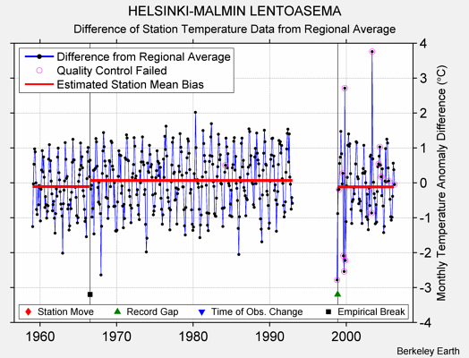 HELSINKI-MALMIN LENTOASEMA difference from regional expectation