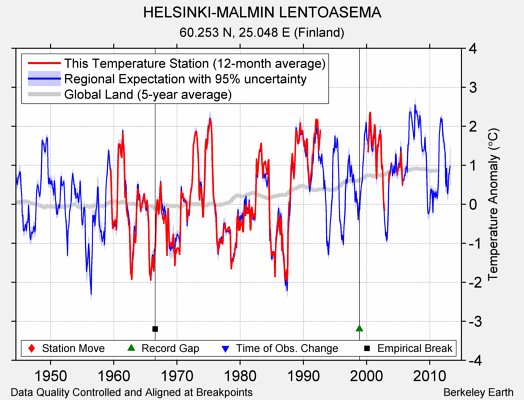 HELSINKI-MALMIN LENTOASEMA comparison to regional expectation