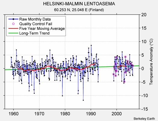 HELSINKI-MALMIN LENTOASEMA Raw Mean Temperature